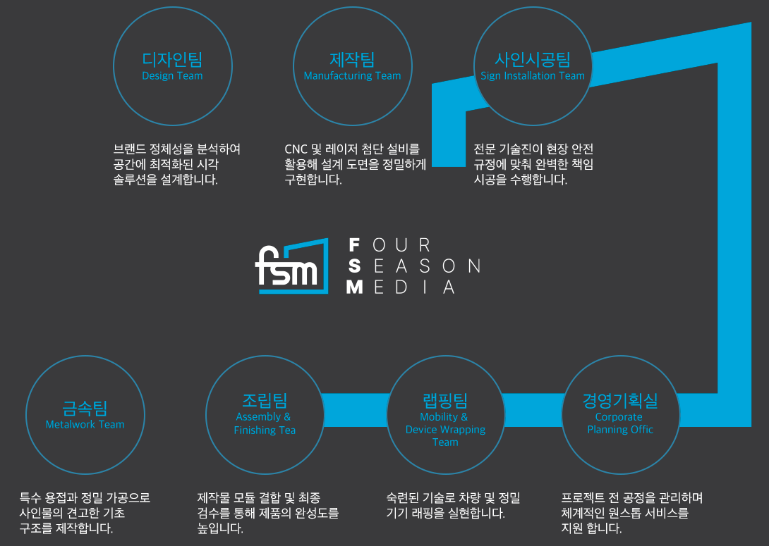 조직도